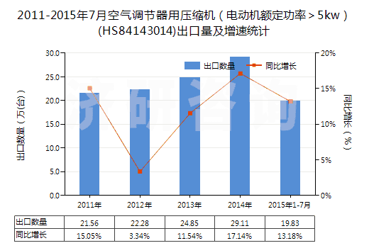 2011-2015年7月空氣調(diào)節(jié)器用壓縮機（電動機額定功率＞5kw）(HS84143014)出口量及增速統(tǒng)計